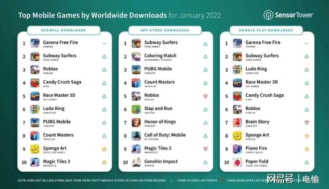 新世纪购彩大厅2022年1月全球热门移动游戏下载量TOP10：《FreeFire》夺冠